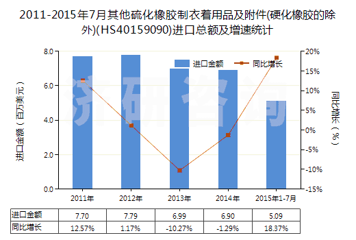 2011-2015年7月其他硫化橡膠制衣著用品及附件(硬化橡膠的除外)(HS40159090)進(jìn)口總額及增速統(tǒng)計(jì) 2011-2015年7月其他硫化橡膠制衣著用品及附件(硬化橡膠的除外)(HS40159090)進(jìn)口總額及增速統(tǒng)計(jì)